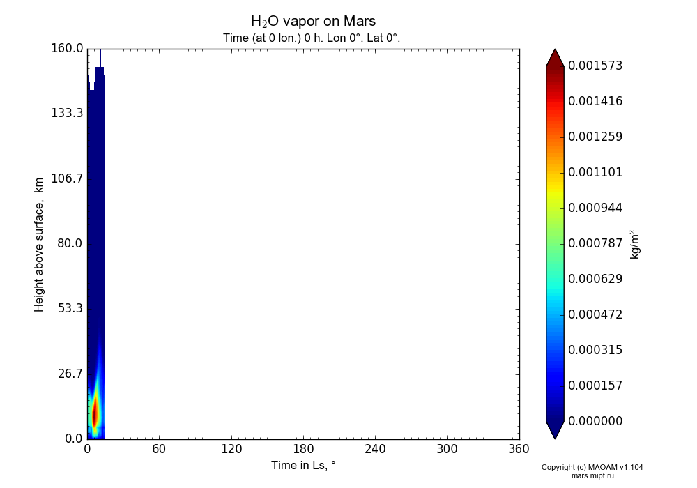 Water vapor on Mars dependence from Time in Ls 0-360° and Height above surface 0-160 km in Equirectangular (default) projection with Time (at 0 lon.) 0 h, Lon 0°, Lat 0°. In version 1.104: Water cycle for annual dust, CO2 cycle, dust bimodal distribution and GW.