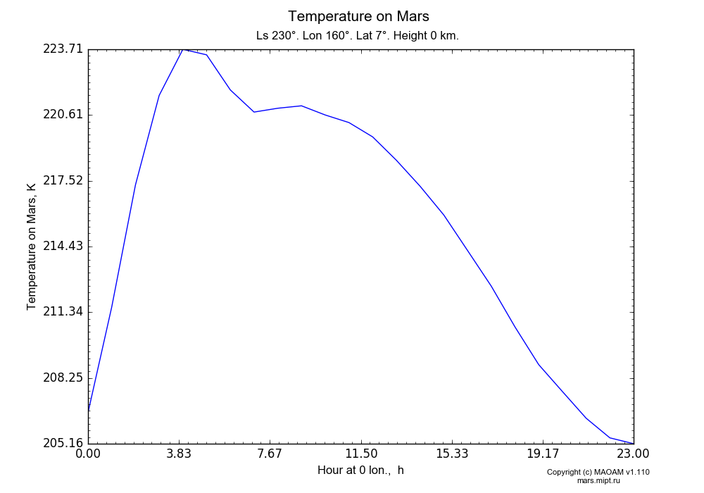 Temperature on Mars dependence from Hour at 0 lon. 0-23 h in Equirectangular (default) projection with Ls 230°, Lon 160°, Lat 7°, Height 0 km. In version 1.110: Martian year 28 dust storm (Ls 230 - 312).