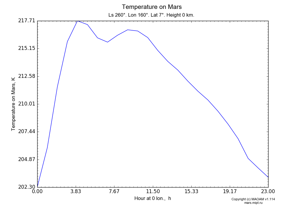 Temperature on Mars dependence from Hour at 0 lon. 0-23 h in Equirectangular (default) projection with Ls 260°, Lon 160°, Lat 7°, Height 0 km. In version 1.114: Martian year 34 dust storm (Ls 185 - 267).