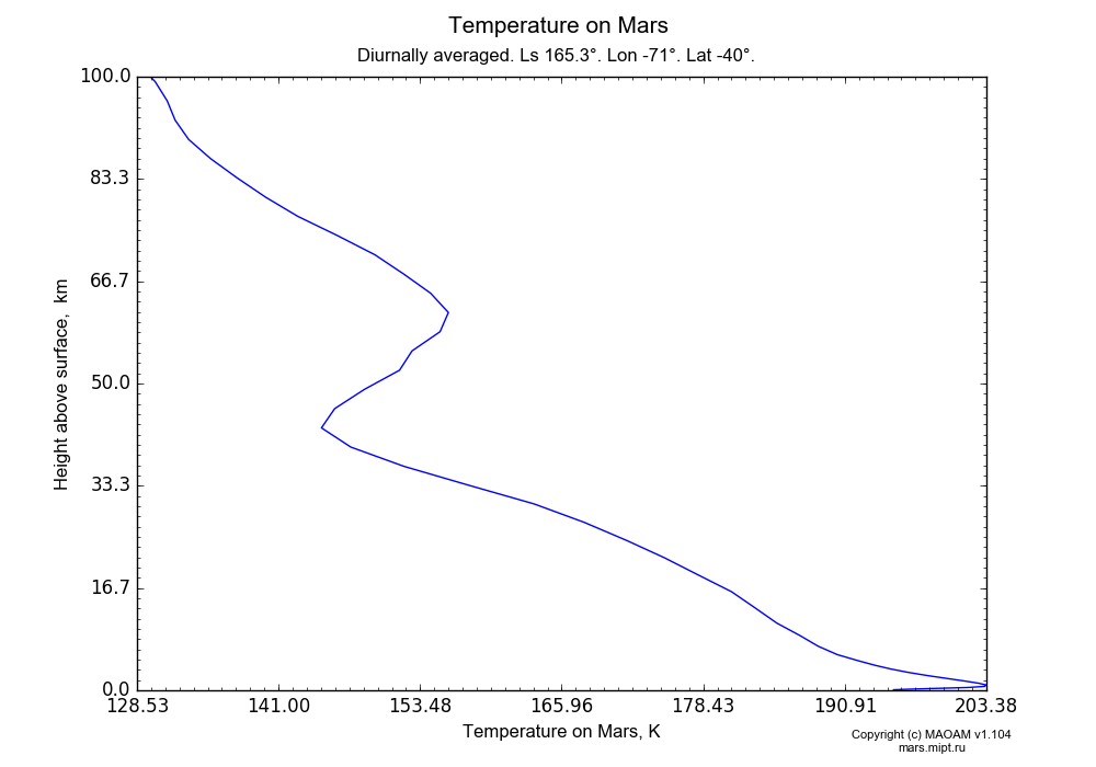 Temperature on Mars dependence from Height above surface 0-100 km in Equirectangular (default) projection with Diurnally averaged, Ls 165.3°, Lon -71°, Lat -40°. In version 1.104: Water cycle for annual dust, CO2 cycle, dust bimodal distribution and GW.