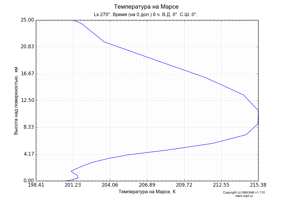 Temperature on Mars dependence from Height above surface 0-25 km in Equirectangular (default) projection with Ls 270°, Time (at 0 lon.) 6 h, Lon 0°, Lat 0°. In version 1.110: Martian year 28 dust storm (Ls 230 - 312).