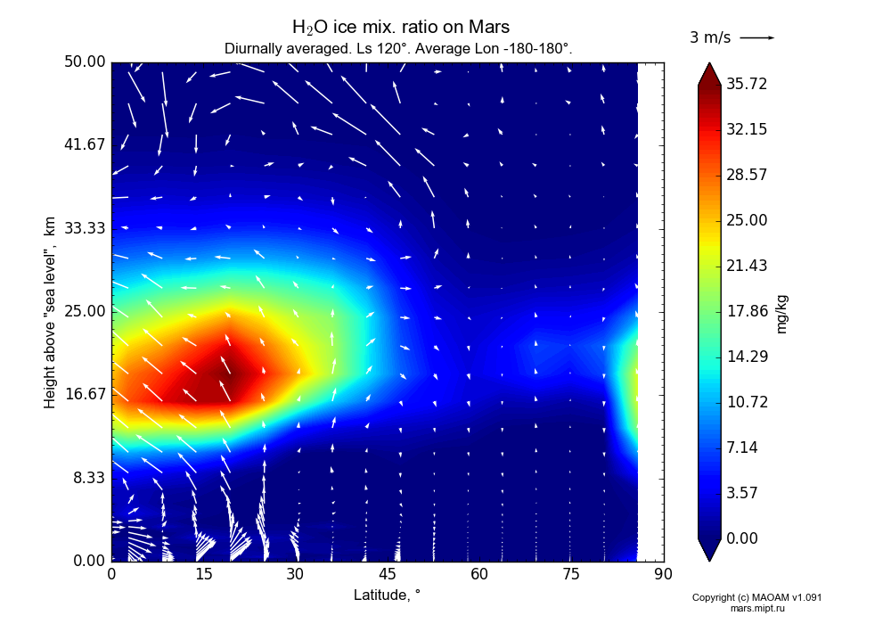 Water ice mix. ratio on Mars dependence from Latitude 0-90° and Height above 