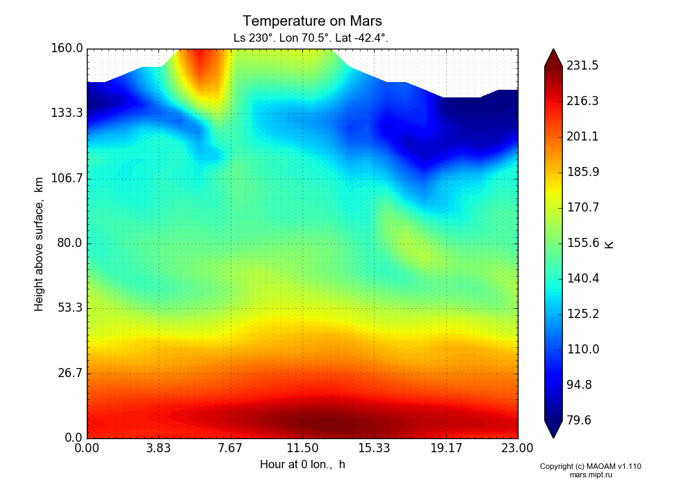 Temperature on Mars dependence from Hour at 0 lon. 0-23 h and Height above surface 0-160 km in Equirectangular (default) projection with Ls 230°, Lon 70.5°, Lat -42.4°. In version 1.110: Martian year 28 dust storm (Ls 230 - 312).