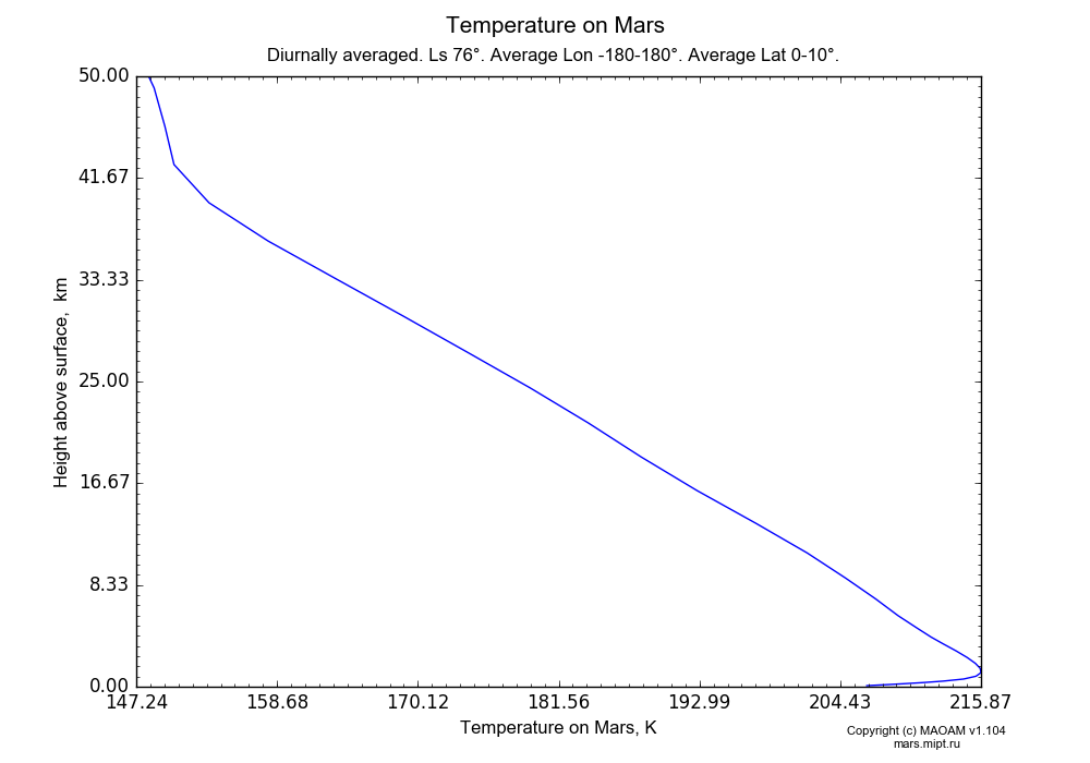 Temperature on Mars dependence from Height above surface 0-50 km in Equirectangular (default) projection with Diurnally averaged, Ls 76°, Average Lon -180-180°, Average Lat 0-10°. In version 1.104: Water cycle for annual dust, CO2 cycle, dust bimodal distribution and GW.