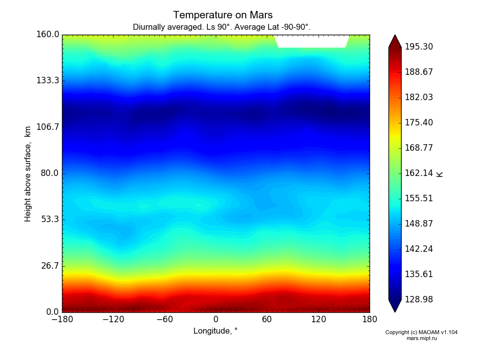 Temperature on Mars dependence from Longitude -180-180° and Height above surface 0-160 km in Equirectangular (default) projection with Diurnally averaged, Ls 90°, Average Lat -90-90°. In version 1.104: Water cycle for annual dust, CO2 cycle, dust bimodal distribution and GW.