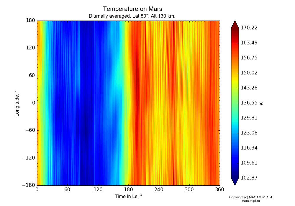 Temperature on Mars dependence from Time in Ls 0-360° and Longitude -180-180° in Equirectangular (default) projection with Diurnally averaged, Lat 80°, Alt 130 km. In version 1.104: Water cycle for annual dust, CO2 cycle, dust bimodal distribution and GW.
