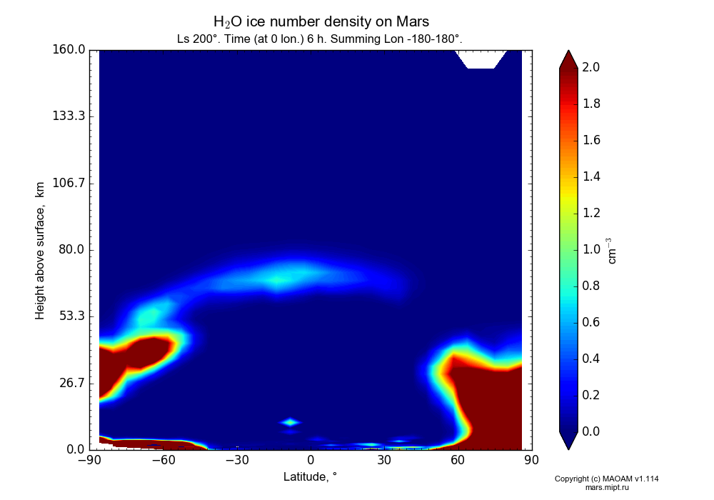 Water ice number density on Mars dependence from Latitude -90-90° and Height above surface 0-160 km in Equirectangular (default) projection with Ls 200°, Time (at 0 lon.) 6 h, Summing Lon -180-180°. In version 1.114: Martian year 34 dust storm (Ls 185 - 267).