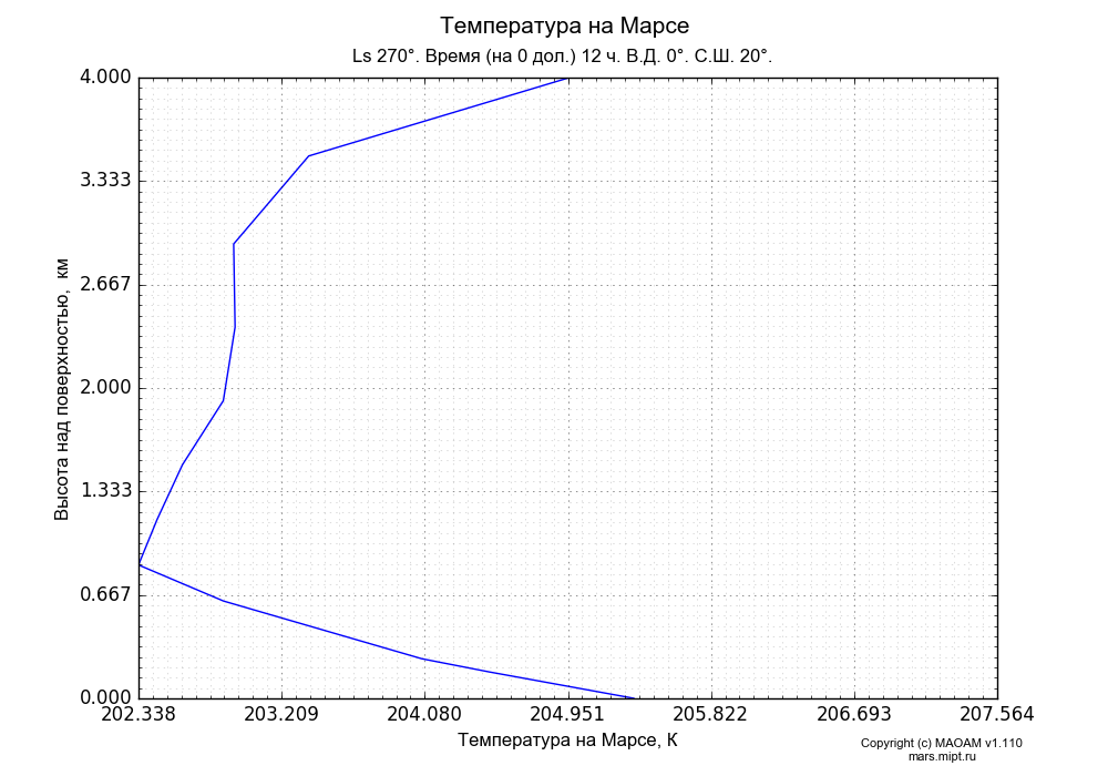 Temperature on Mars dependence from Height above surface 0-4 km in Equirectangular (default) projection with Ls 270°, Time (at 0 lon.) 12 h, Lon 0°, Lat 20°. In version 1.110: Martian year 28 dust storm (Ls 230 - 312).