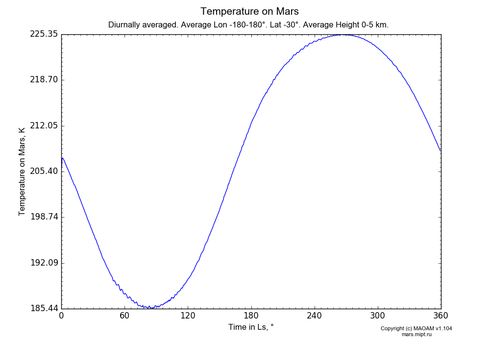 Temperature on Mars dependence from Time in Ls 0-360° in Equirectangular (default) projection with Diurnally averaged, Average Lon -180-180°, Lat -30°, Average Height 0-5 km. In version 1.104: Water cycle for annual dust, CO2 cycle, dust bimodal distribution and GW.