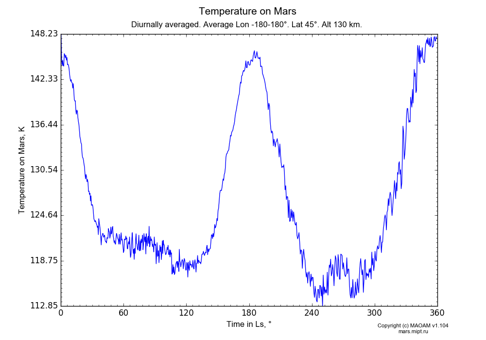 Temperature on Mars dependence from Time in Ls 0-360° in Equirectangular (default) projection with Diurnally averaged, Average Lon -180-180°, Lat 45°, Alt 130 km. In version 1.104: Water cycle for annual dust, CO2 cycle, dust bimodal distribution and GW.