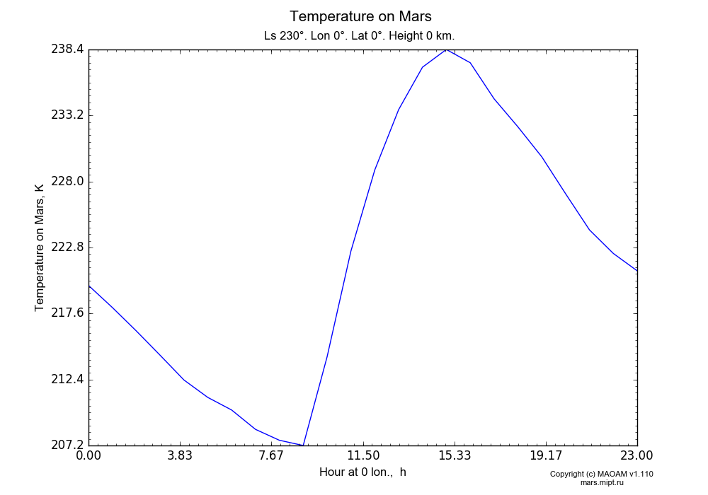 Temperature on Mars dependence from Hour at 0 lon. 0-23 h in Equirectangular (default) projection with Ls 230°, Lon 0°, Lat 0°, Height 0 km. In version 1.110: Martian year 28 dust storm (Ls 230 - 312).