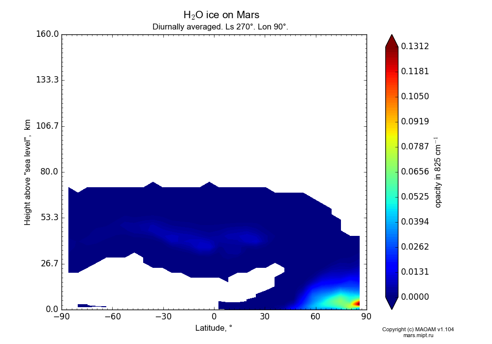 Water ice on Mars dependence from Latitude -90-90° and Height above 