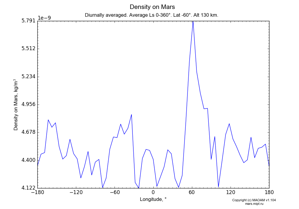 Density on Mars dependence from Longitude -180-180° in Equirectangular (default) projection with Diurnally averaged, Average Ls 0-360°, Lat -60°, Alt 130 km. In version 1.104: Water cycle for annual dust, CO2 cycle, dust bimodal distribution and GW.