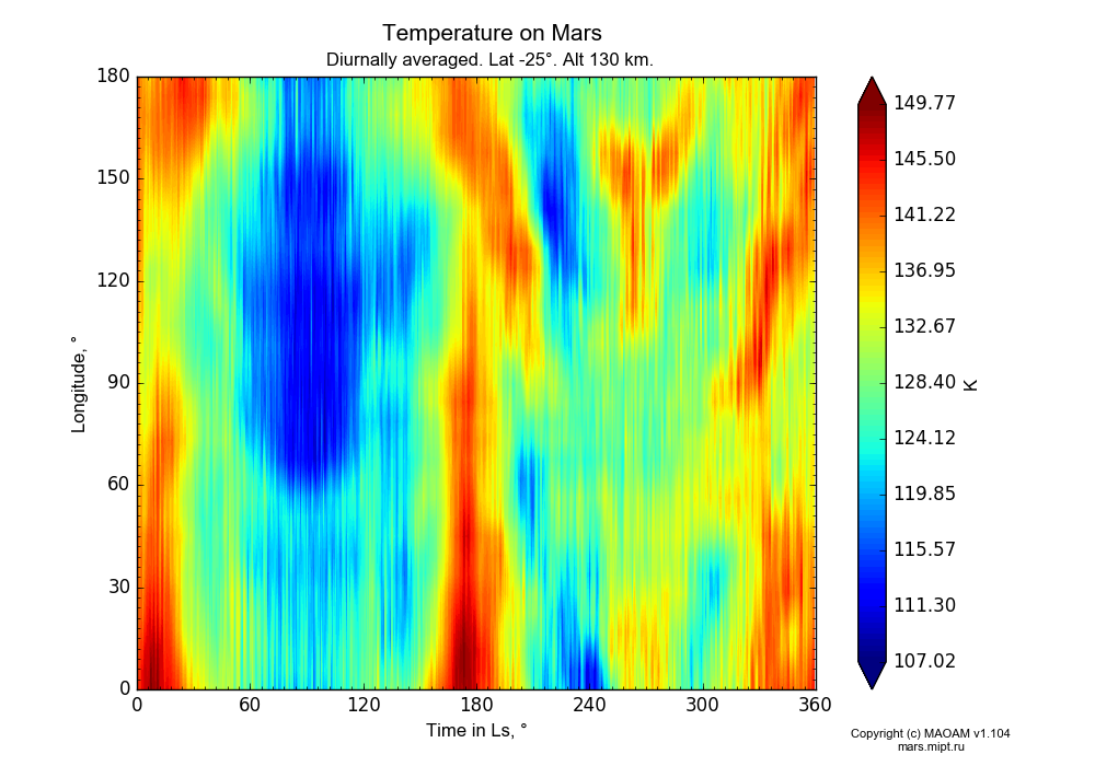 Temperature on Mars dependence from Time in Ls 0-360° and Longitude 0-180° in Equirectangular (default) projection with Diurnally averaged, Lat -25°, Alt 130 km. In version 1.104: Water cycle for annual dust, CO2 cycle, dust bimodal distribution and GW.