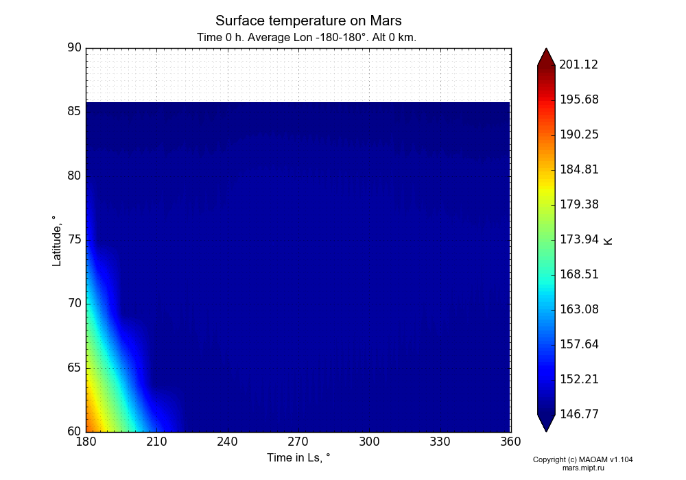 Surface temperature on Mars dependence from Time in Ls 180-360° and Latitude 60-90° in Equirectangular (default) projection with Time 0 h, Average Lon -180-180°, Alt 0 km. In version 1.104: Water cycle for annual dust, CO2 cycle, dust bimodal distribution and GW.