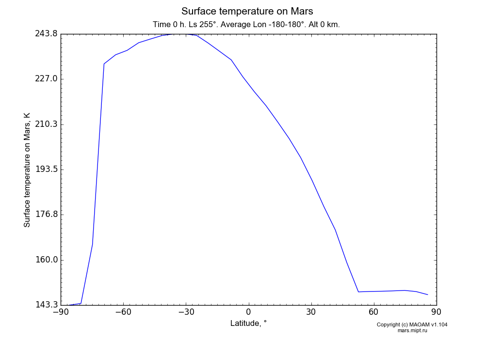 Surface temperature on Mars dependence from Latitude -90-90° in Equirectangular (default) projection with Time 0 h, Ls 255°, Average Lon -180-180°, Alt 0 km. In version 1.104: Water cycle for annual dust, CO2 cycle, dust bimodal distribution and GW.