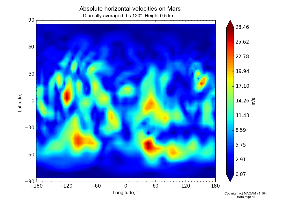 Absolute horizontal velocities on Mars dependence from Longitude -180-180° and Latitude -90-90° in Equirectangular (default) projection with Diurnally averaged, Ls 120°, Height 0.5 km. In version 1.104: Water cycle for annual dust, CO2 cycle, dust bimodal distribution and GW.