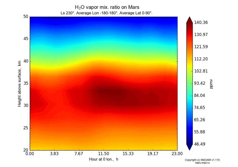 Water vapor mix. ratio on Mars dependence from Hour at 0 lon. 0-23 h and Height above surface 20-50 km in Equirectangular (default) projection with Ls 230°, Average Lon -180-180°, Average Lat 0-90°. In version 1.110: Martian year 28 dust storm (Ls 230 - 312).