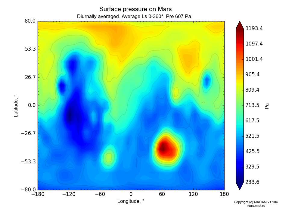 Surface pressure on Mars dependence from Longitude -180-180° and Latitude -80-80° in Equirectangular (default) projection with Diurnally averaged, Average Ls 0-360°, Pre 607 Pa. In version 1.104: Water cycle for annual dust, CO2 cycle, dust bimodal distribution and GW.