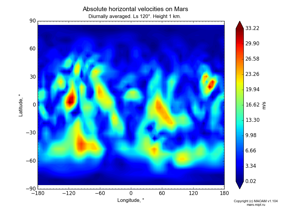Absolute horizontal velocities on Mars dependence from Longitude -180-180° and Latitude -90-90° in Equirectangular (default) projection with Diurnally averaged, Ls 120°, Height 1 km. In version 1.104: Water cycle for annual dust, CO2 cycle, dust bimodal distribution and GW.