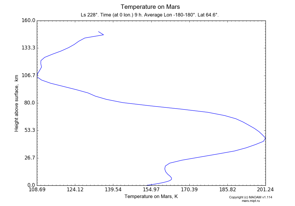 Temperature on Mars dependence from Height above surface 0-160 km in Equirectangular (default) projection with Ls 228°, Time (at 0 lon.) 9 h, Average Lon -180-180°, Lat 64.6°. In version 1.114: Martian year 34 dust storm (Ls 185 - 267).