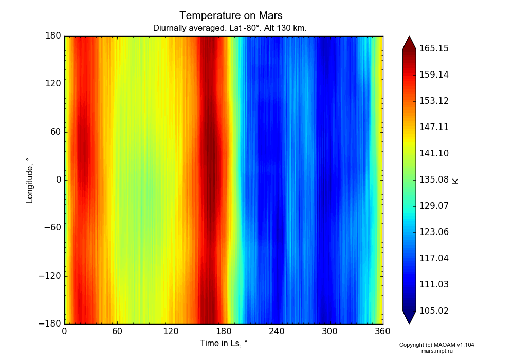 Temperature on Mars dependence from Time in Ls 0-360° and Longitude -180-180° in Equirectangular (default) projection with Diurnally averaged, Lat -80°, Alt 130 km. In version 1.104: Water cycle for annual dust, CO2 cycle, dust bimodal distribution and GW.