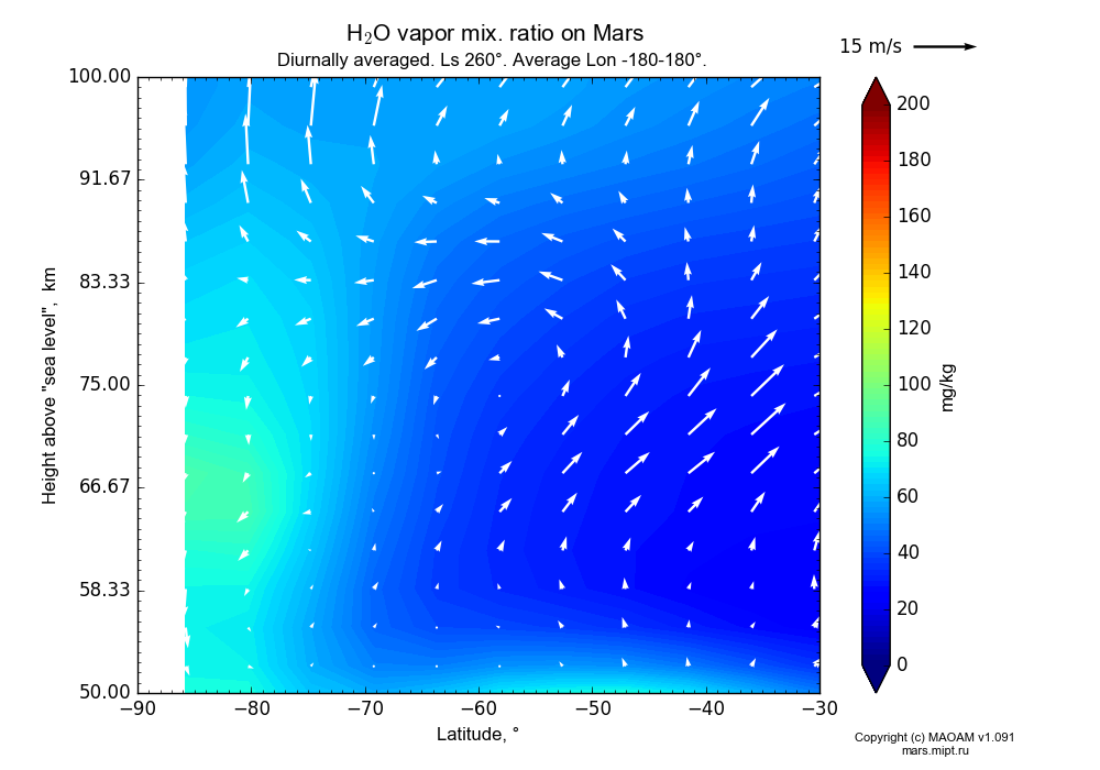 Water vapor mix. ratio on Mars dependence from Latitude -90--30° and Height above 