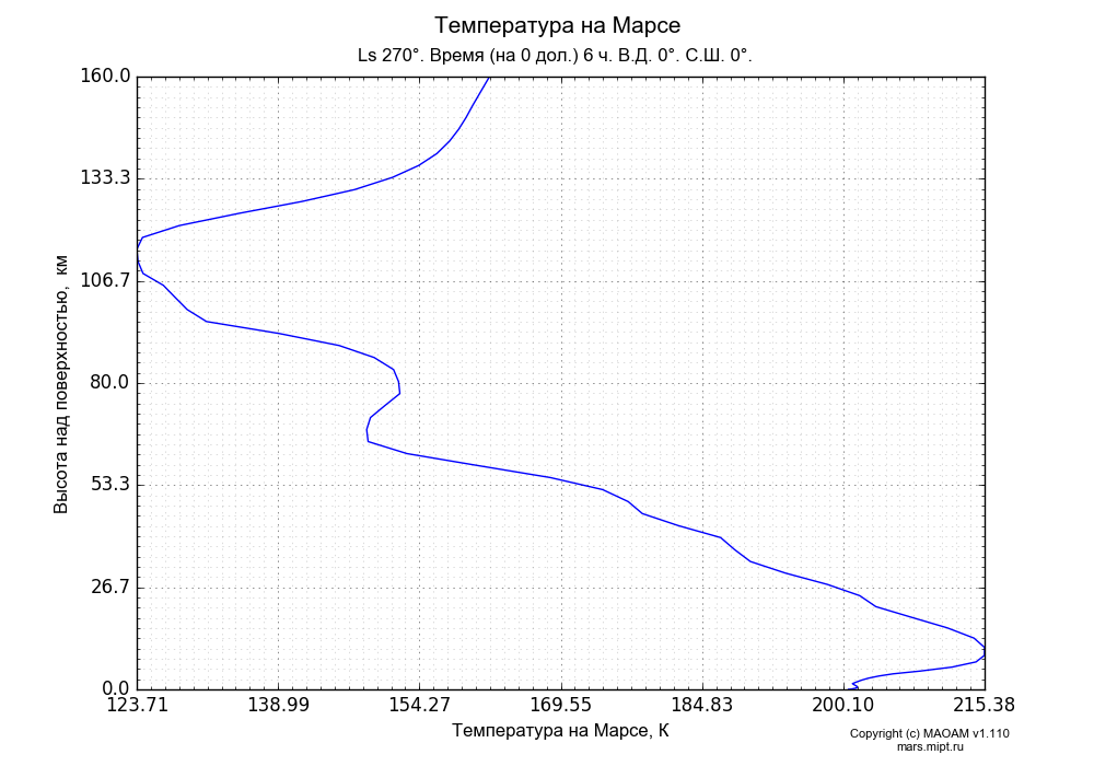 Temperature on Mars dependence from Height above surface 0-160 km in Equirectangular (default) projection with Ls 270°, Time (at 0 lon.) 6 h, Lon 0°, Lat 0°. In version 1.110: Martian year 28 dust storm (Ls 230 - 312).