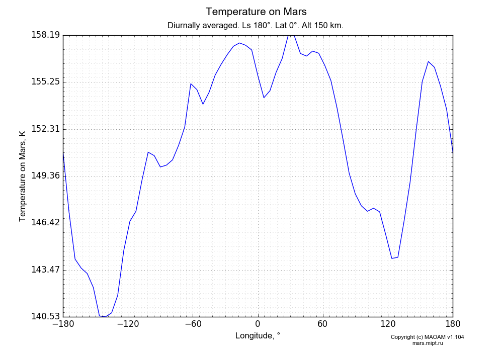 Temperature on Mars dependence from Longitude -180-180° in Equirectangular (default) projection with Diurnally averaged, Ls 180°, Lat 0°, Alt 150 km. In version 1.104: Water cycle for annual dust, CO2 cycle, dust bimodal distribution and GW.