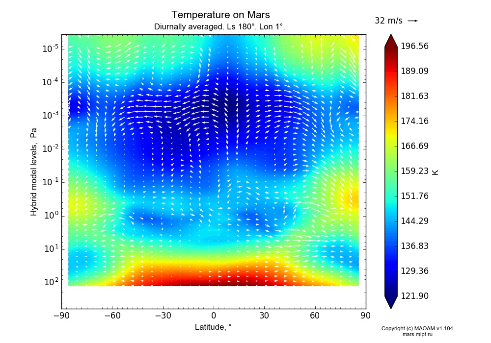 Temperature on Mars dependence from Latitude -90-90° and Hybrid model levels 0.0000036-607 Pa in Equirectangular (default) projection with Diurnally averaged, Ls 180°, Lon 1°. In version 1.104: Water cycle for annual dust, CO2 cycle, dust bimodal distribution and GW.