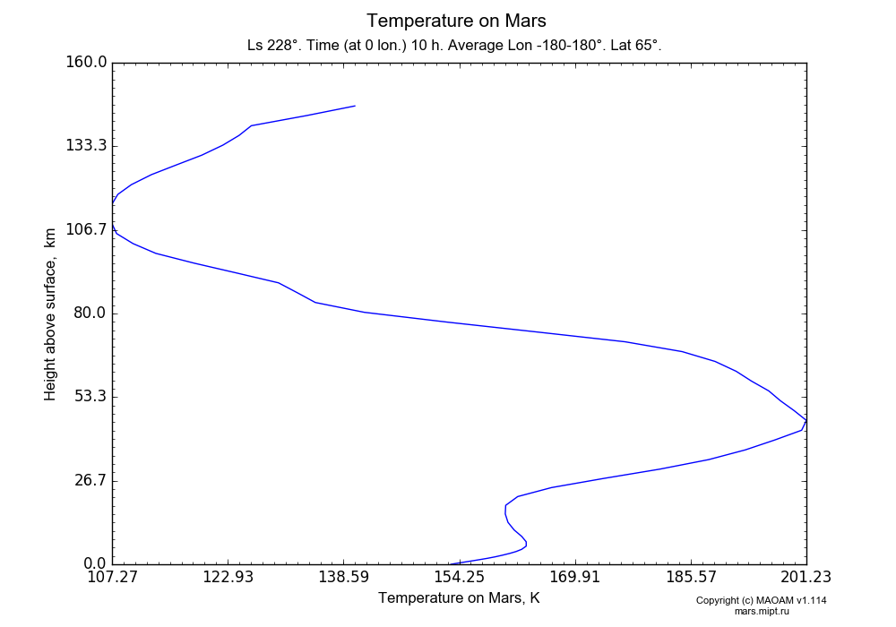 Temperature on Mars dependence from Height above surface 0-160 km in Equirectangular (default) projection with Ls 228°, Time (at 0 lon.) 10 h, Average Lon -180-180°, Lat 65°. In version 1.114: Martian year 34 dust storm (Ls 185 - 267).