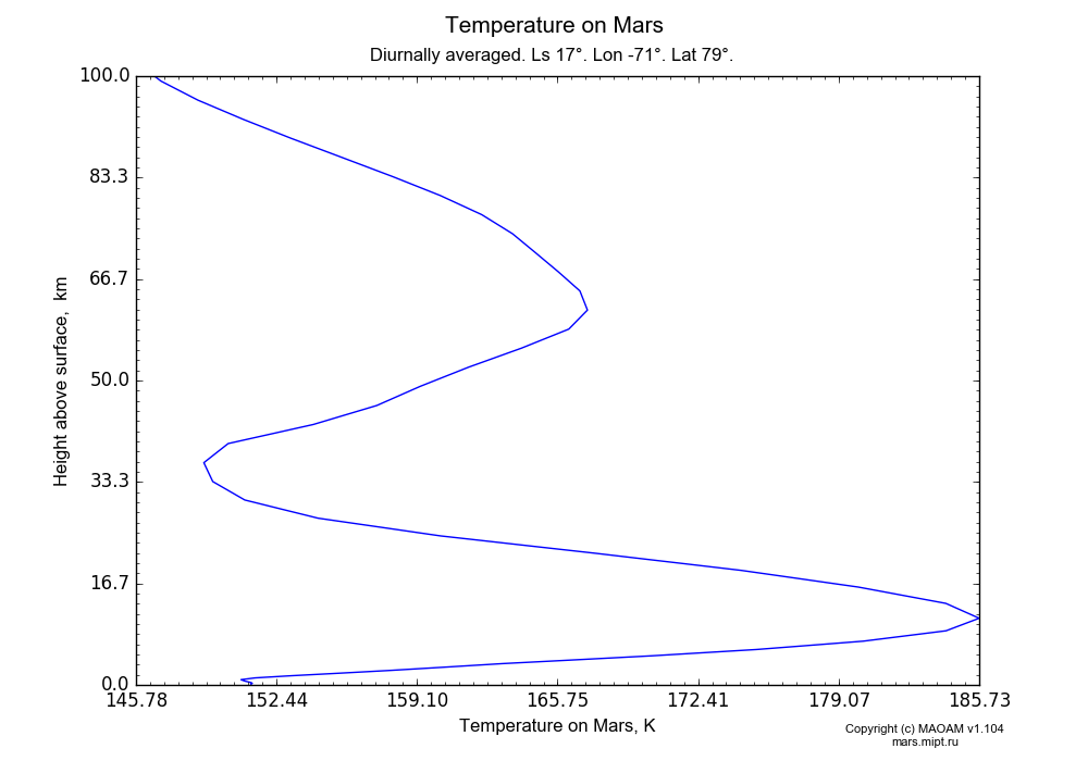 Temperature on Mars dependence from Height above surface 0-100 km in Equirectangular (default) projection with Diurnally averaged, Ls 17°, Lon -71°, Lat 79°. In version 1.104: Water cycle for annual dust, CO2 cycle, dust bimodal distribution and GW.
