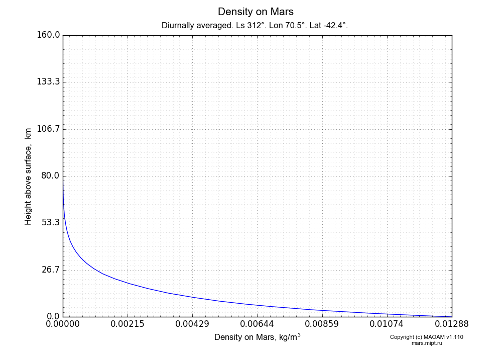 Density on Mars dependence from Height above surface 0-160 km in Equirectangular (default) projection with Diurnally averaged, Ls 312°, Lon 70.5°, Lat -42.4°. In version 1.110: Martian year 28 dust storm (Ls 230 - 312).