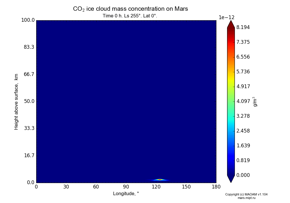 CO2 ice cloud mass concentration on Mars dependence from Longitude 0-180° and Height above surface 0-100 km in Equirectangular (default) projection with Time 0 h, Ls 255°, Lat 0°. In version 1.104: Water cycle for annual dust, CO2 cycle, dust bimodal distribution and GW.