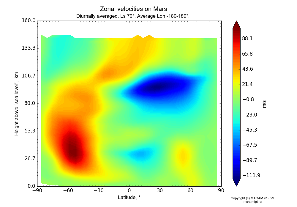 Zonal velocities on Mars dependence from Latitude -90-90° and Height above 