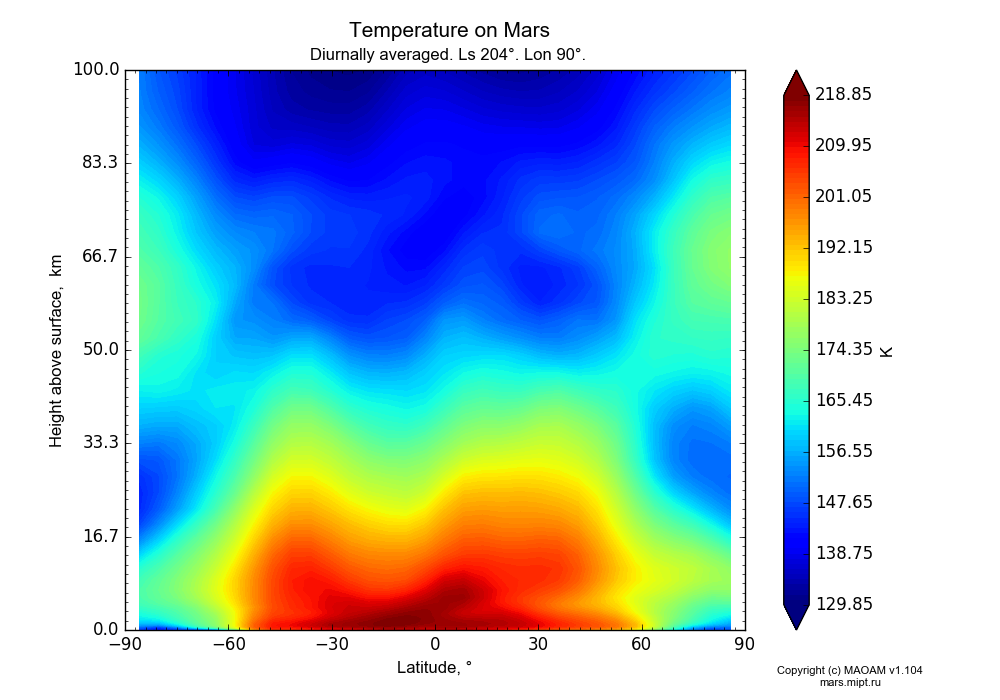 Temperature on Mars dependence from Latitude -90-90° and Height above surface 0-100 km in Equirectangular (default) projection with Diurnally averaged, Ls 204°, Lon 90°. In version 1.104: Water cycle for annual dust, CO2 cycle, dust bimodal distribution and GW.