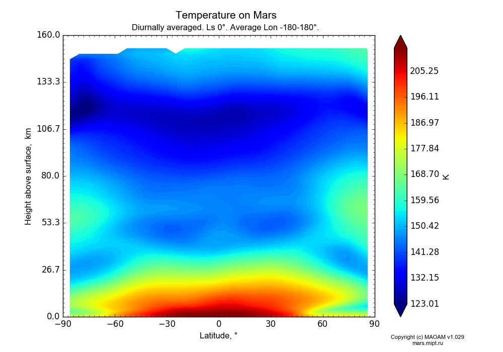 Temperature on Mars dependence from Latitude -90-90° and Height above surface 0-160 km in Equirectangular (default) projection with Diurnally averaged, Ls 0°, Average Lon -180-180°. In version 1.029: Extended height and CO2 cycle with weak solar acivity.