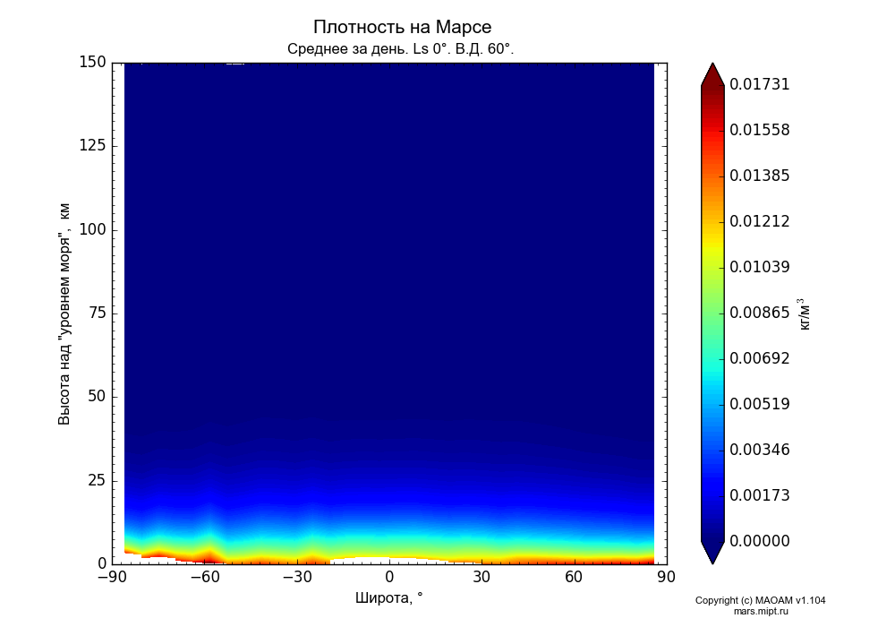 Density on Mars dependence from Latitude -90-90° and Height above 