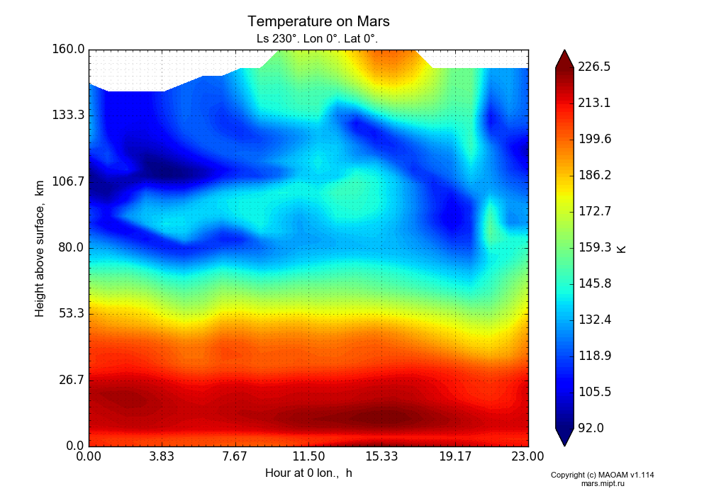 Temperature on Mars dependence from Hour at 0 lon. 0-23 h and Height above surface 0-160 km in Equirectangular (default) projection with Ls 230°, Lon 0°, Lat 0°. In version 1.114: Martian year 34 dust storm (Ls 185 - 267).