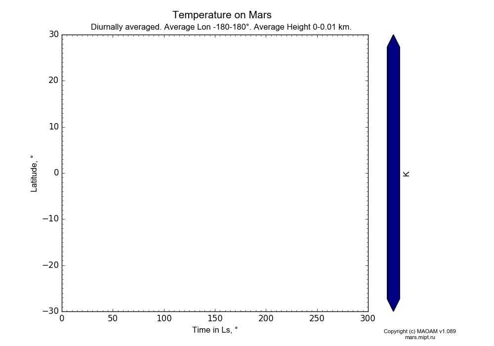 Temperature on Mars dependence from Time in Ls 0-300° and Latitude -30-30° in Equirectangular (default) projection with Diurnally averaged, Average Lon -180-180°, Average Height 0-0.01 km. In version 1.089: Water cycle WITH molecular diffusion, CO2 cycle, dust bimodal distribution and GW.