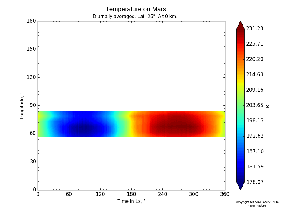 Temperature on Mars dependence from Time in Ls 0-360° and Longitude 0-180° in Equirectangular (default) projection with Diurnally averaged, Lat -25°, Alt 0 km. In version 1.104: Water cycle for annual dust, CO2 cycle, dust bimodal distribution and GW.