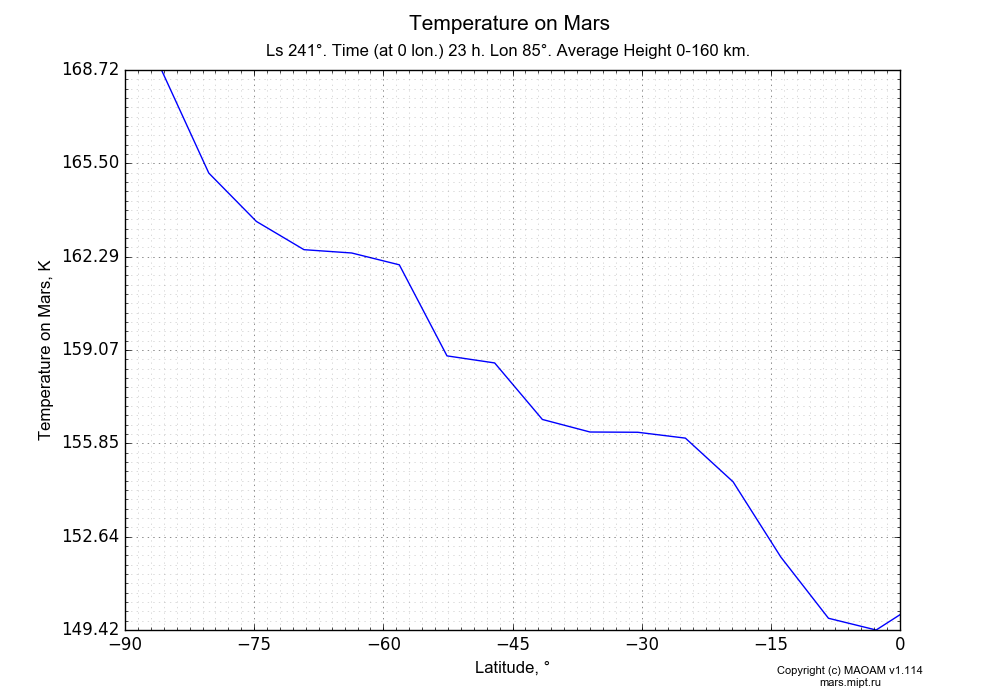 Temperature on Mars dependence from Latitude -90-0° in Equirectangular (default) projection with Ls 241°, Time (at 0 lon.) 23 h, Lon 85°, Average Height 0-160 km. In version 1.114: Martian year 34 dust storm (Ls 185 - 267).