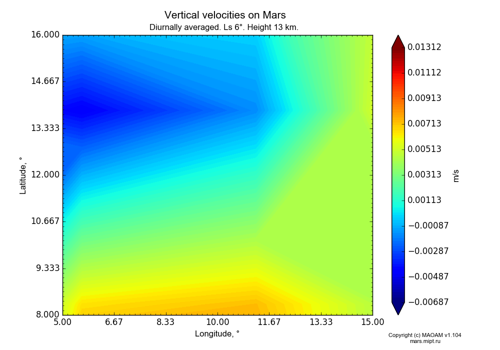 Vertical velocities on Mars dependence from Longitude 5-15° and Latitude 8-16° in Equirectangular (default) projection with Diurnally averaged, Ls 6°, Height 13 km. In version 1.104: Water cycle for annual dust, CO2 cycle, dust bimodal distribution and GW.
