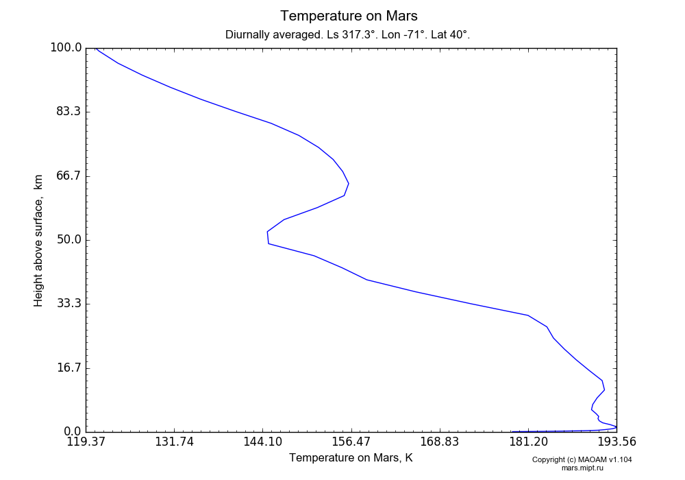 Temperature on Mars dependence from Height above surface 0-100 km in Equirectangular (default) projection with Diurnally averaged, Ls 317.3°, Lon -71°, Lat 40°. In version 1.104: Water cycle for annual dust, CO2 cycle, dust bimodal distribution and GW.