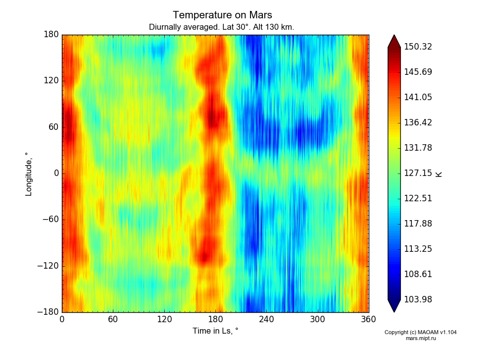 Temperature on Mars dependence from Time in Ls 0-360° and Longitude -180-180° in Equirectangular (default) projection with Diurnally averaged, Lat 30°, Alt 130 km. In version 1.104: Water cycle for annual dust, CO2 cycle, dust bimodal distribution and GW.