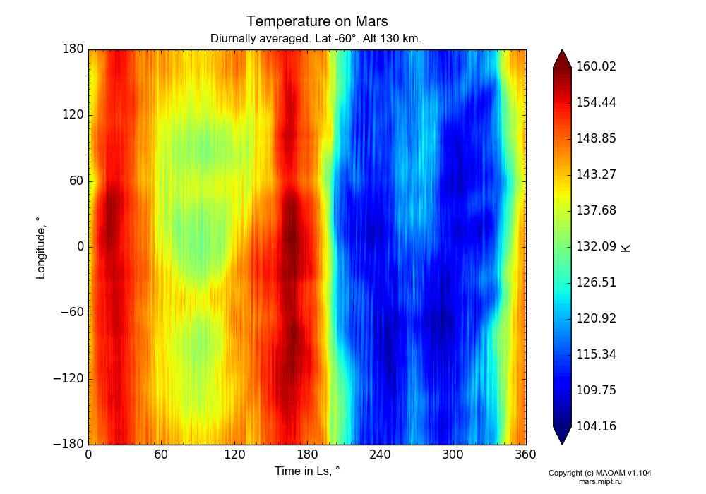 Temperature on Mars dependence from Time in Ls 0-360° and Longitude -180-180° in Equirectangular (default) projection with Diurnally averaged, Lat -60°, Alt 130 km. In version 1.104: Water cycle for annual dust, CO2 cycle, dust bimodal distribution and GW.