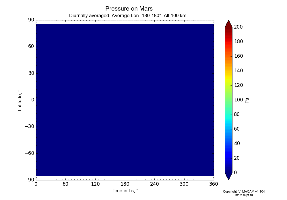 Pressure on Mars dependence from Time in Ls 0-360° and Latitude -90-90° in Equirectangular (default) projection with Diurnally averaged, Average Lon -180-180°, Alt 100 km. In version 1.104: Water cycle for annual dust, CO2 cycle, dust bimodal distribution and GW.