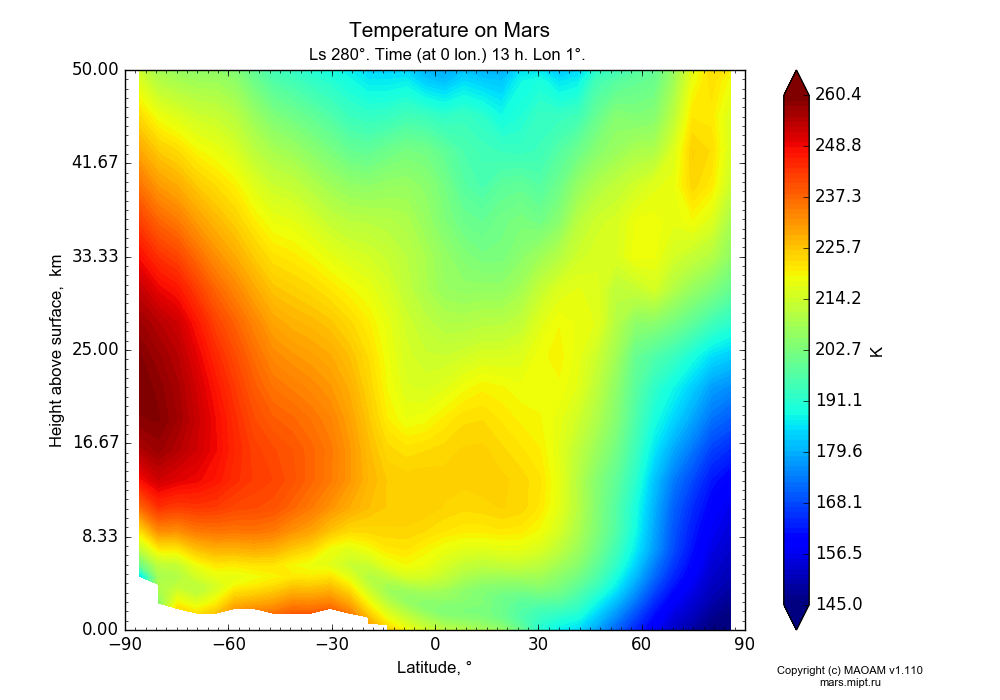 Temperature on Mars dependence from Latitude -90-90° and Height above surface 0-50 km in Equirectangular (default) projection with Ls 280°, Time (at 0 lon.) 13 h, Lon 1°. In version 1.110: Martian year 28 dust storm (Ls 230 - 312).