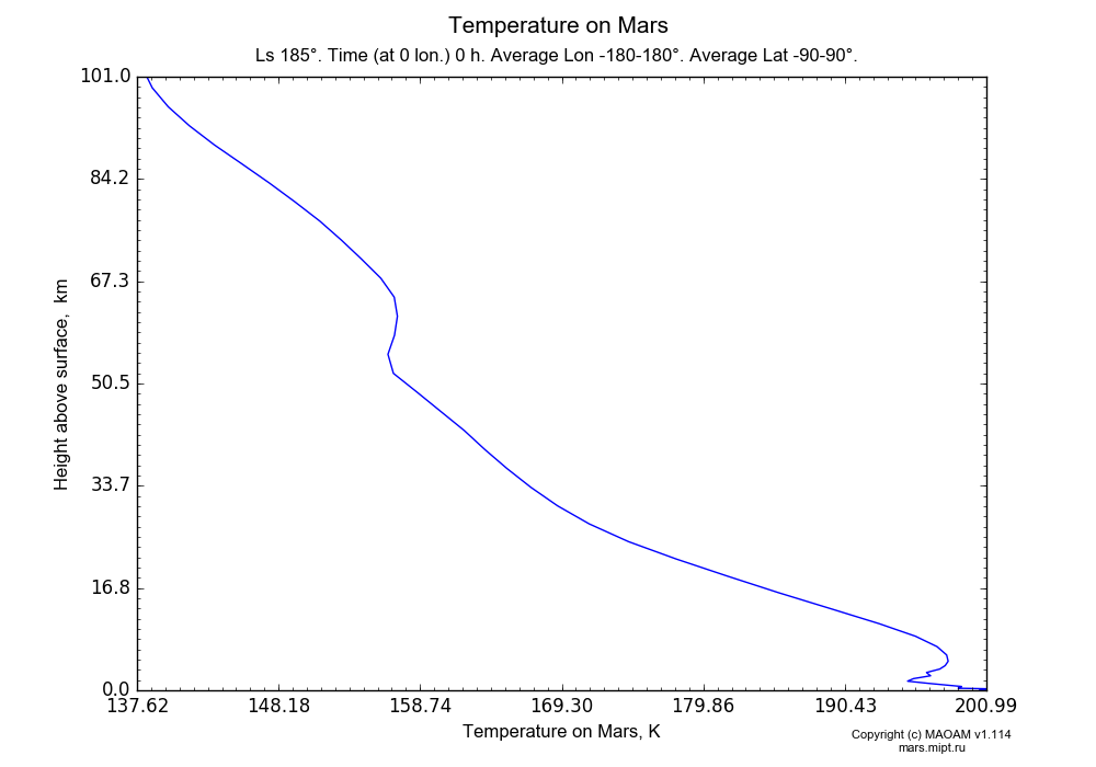 Temperature on Mars dependence from Height above surface 0-101 km in Equirectangular (default) projection with Ls 185°, Time (at 0 lon.) 0 h, Average Lon -180-180°, Average Lat -90-90°. In version 1.114: Martian year 34 dust storm (Ls 185 - 267).