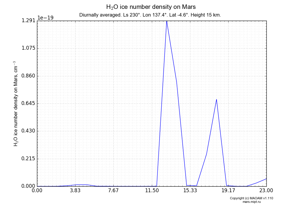 Water ice number density on Mars dependence from  in Equirectangular (default) projection with Diurnally averaged, Ls 230°, Lon 137.4°, Lat -4.6°, Height 15 km. In version 1.110: Martian year 28 dust storm (Ls 230 - 312).